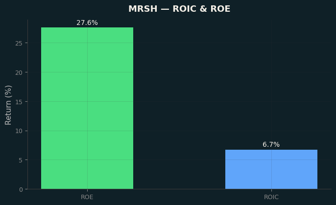 ROIC & ROE