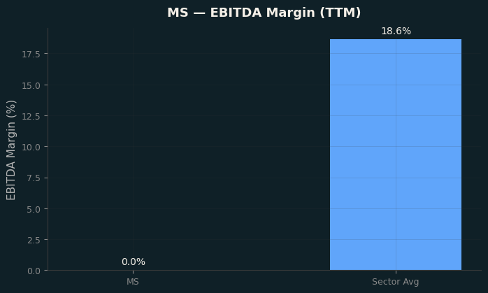 EBITDA Margin