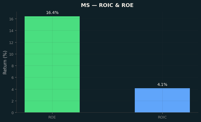 ROIC & ROE