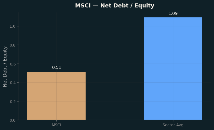 Net Debt / Equity