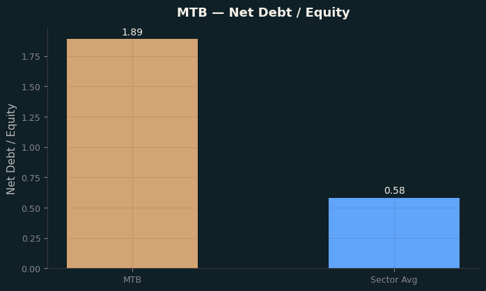 Net Debt / Equity