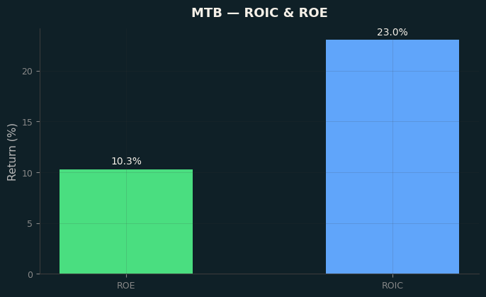 ROIC & ROE