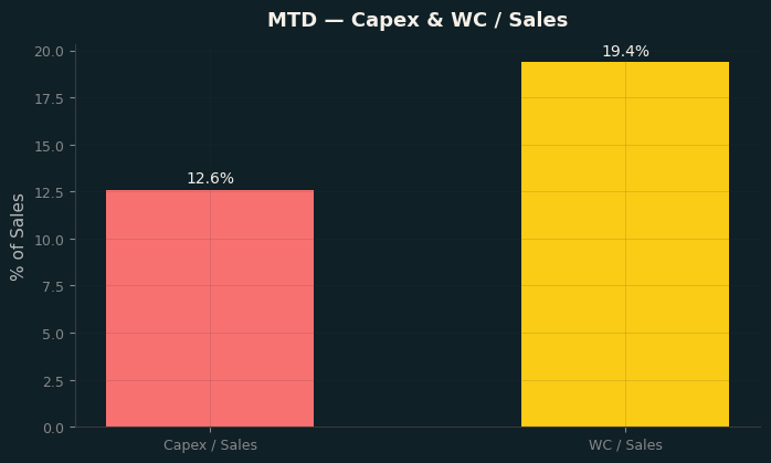 Capex & WC / Sales