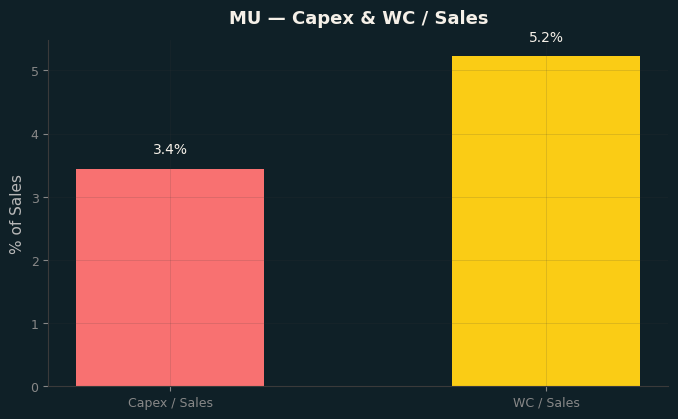 Capex & WC / Sales
