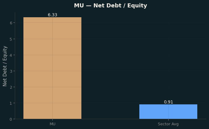 Net Debt / Equity