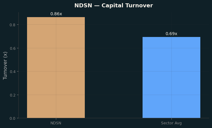 Capital Turnover