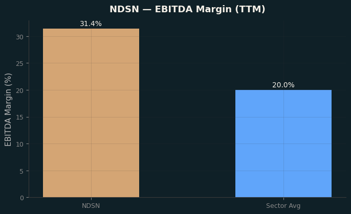 EBITDA Margin