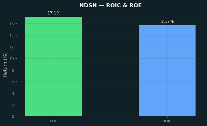 ROIC & ROE