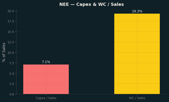 Capex & WC / Sales
