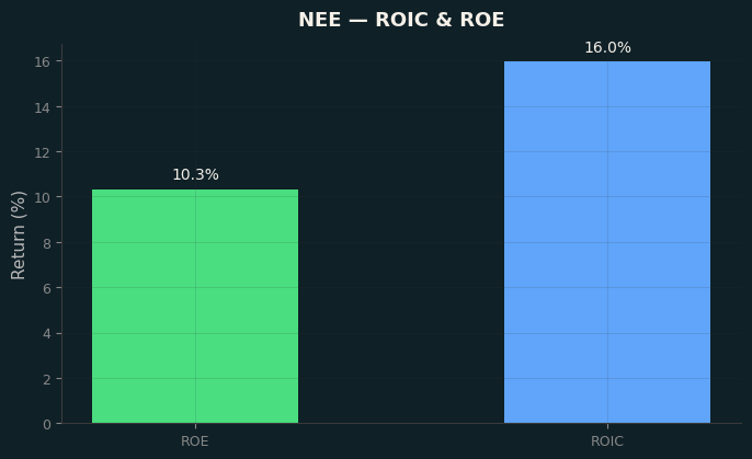 ROIC & ROE