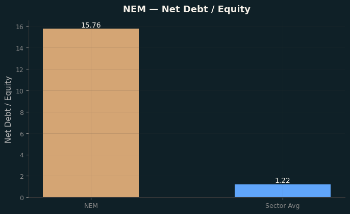 Net Debt / Equity