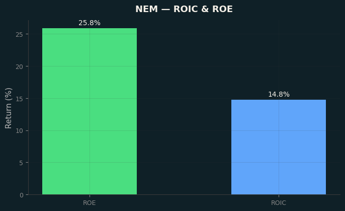 ROIC & ROE