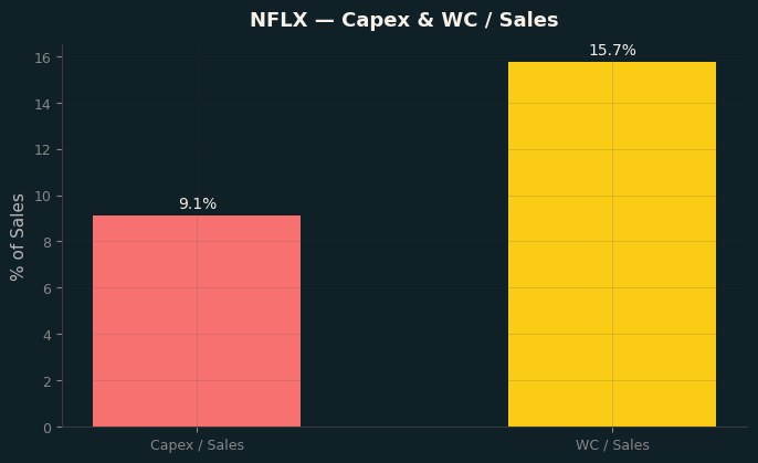 Capex & WC / Sales