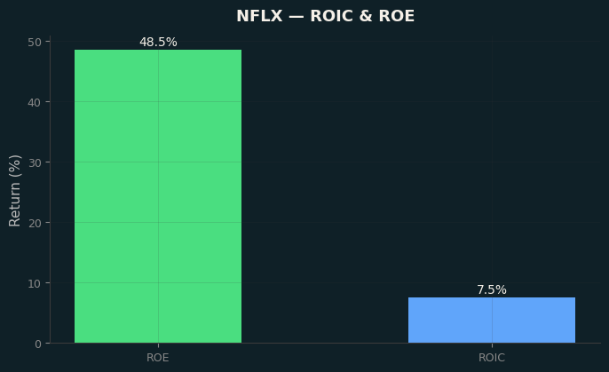 ROIC & ROE