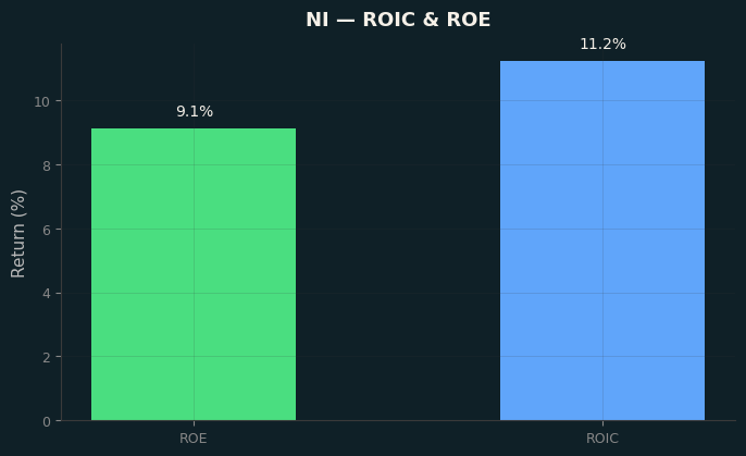 ROIC & ROE