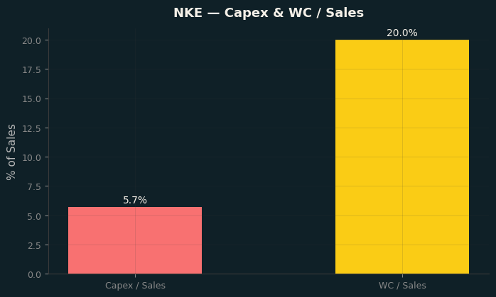 Capex & WC / Sales