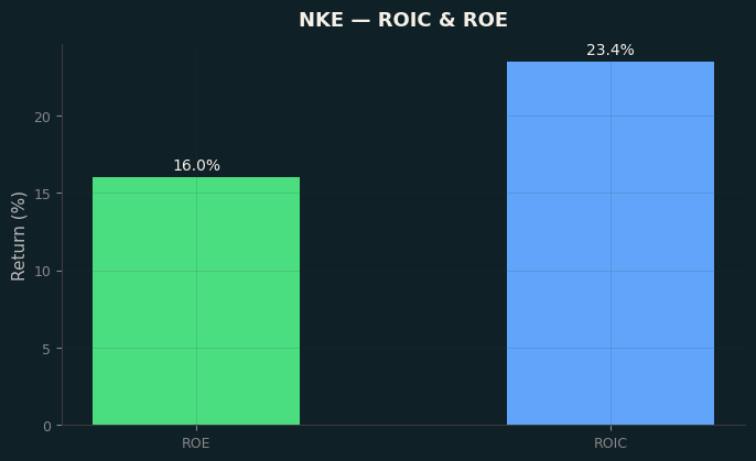 ROIC & ROE