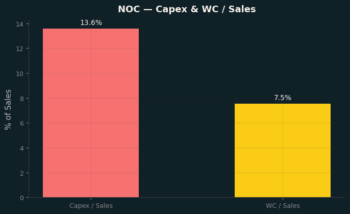 Capex & WC / Sales