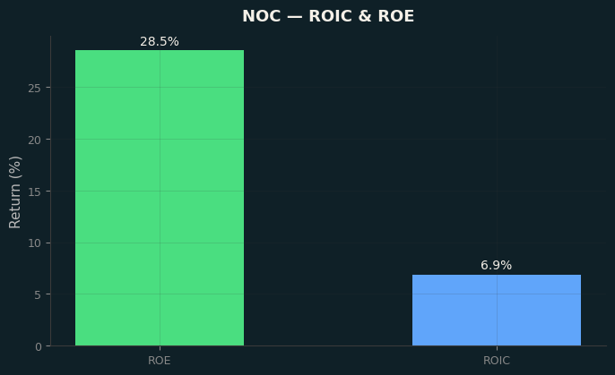 ROIC & ROE