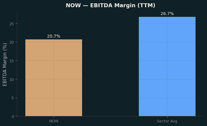 EBITDA Margin