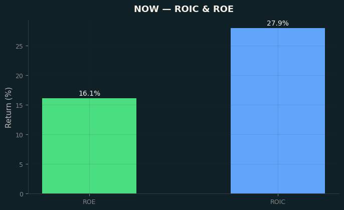 ROIC & ROE