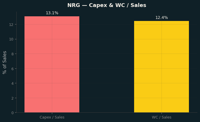 Capex & WC / Sales