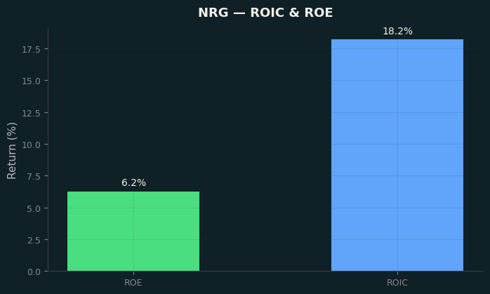 ROIC & ROE