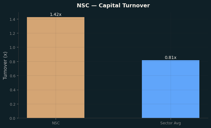 Capital Turnover