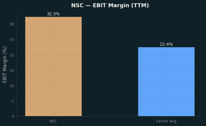 EBIT Margin