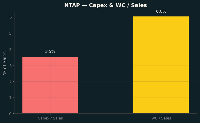 Capex & WC / Sales