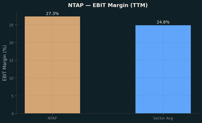 EBIT Margin