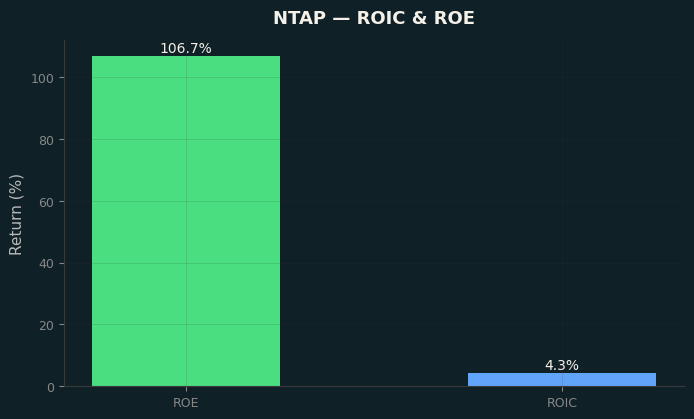 ROIC & ROE
