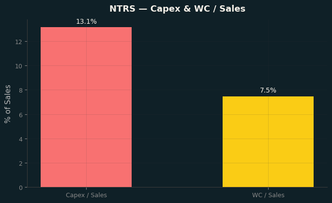 Capex & WC / Sales