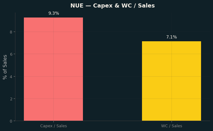 Capex & WC / Sales