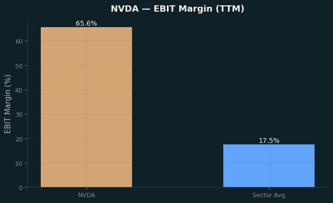 EBIT Margin