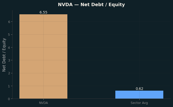 Net Debt / Equity