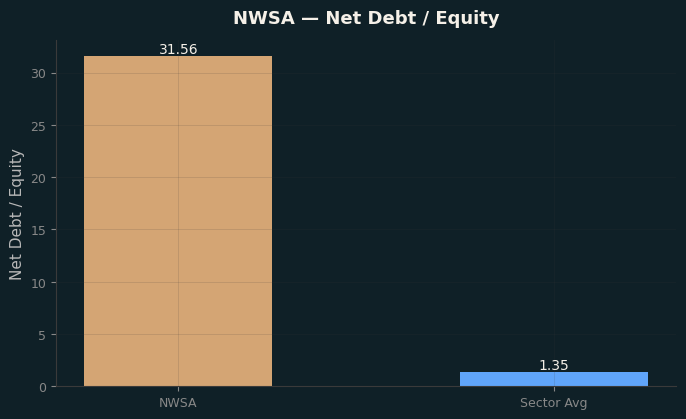 Net Debt / Equity