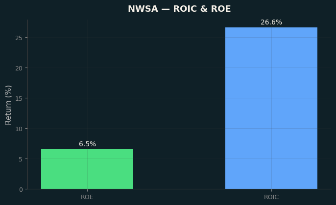 ROIC & ROE