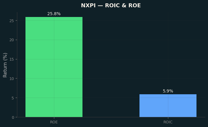 ROIC & ROE