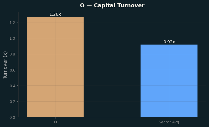 Capital Turnover