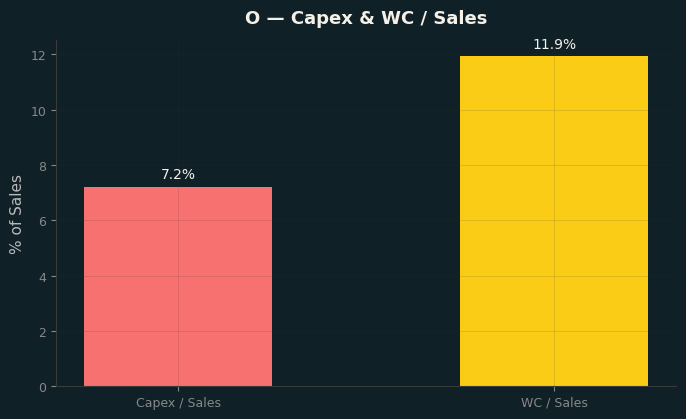 Capex & WC / Sales