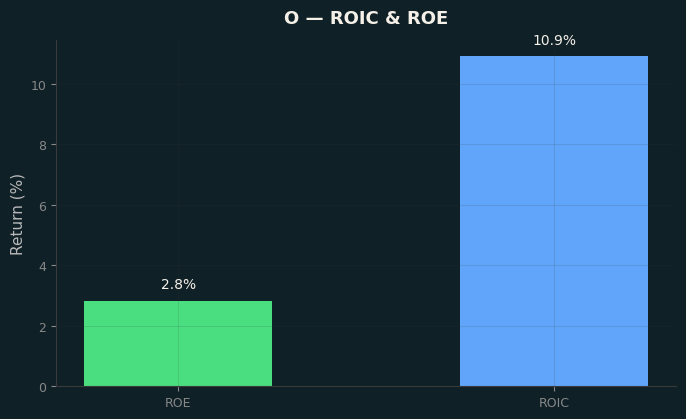 ROIC & ROE