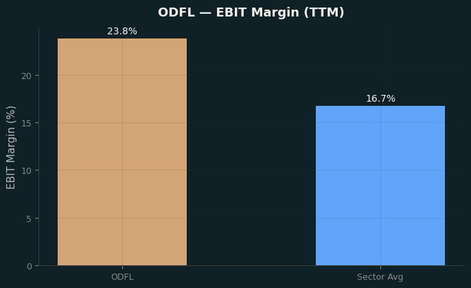 EBIT Margin
