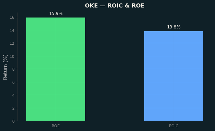 ROIC & ROE