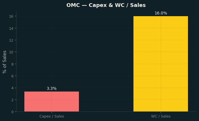 Capex & WC / Sales