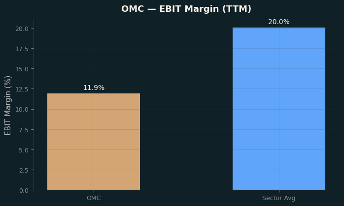 EBIT Margin