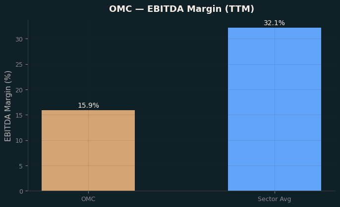 EBITDA Margin