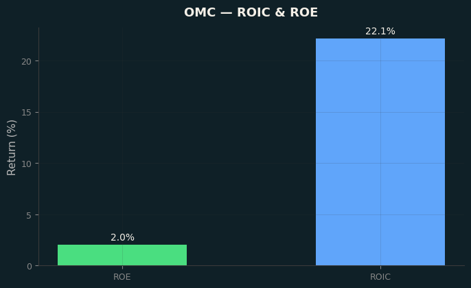 ROIC & ROE