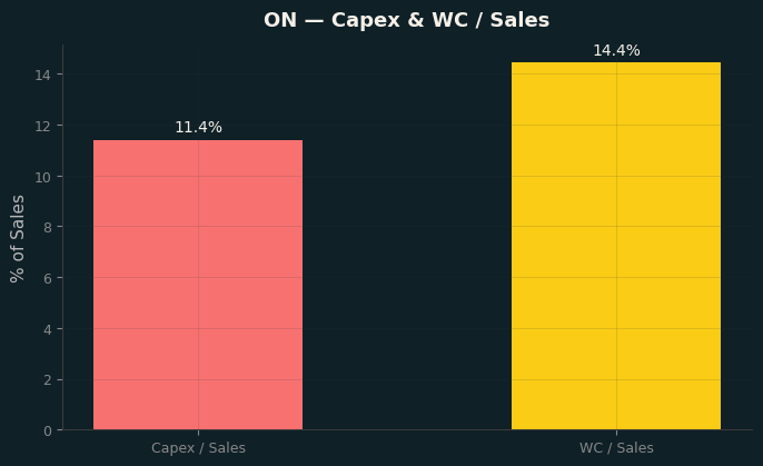 Capex & WC / Sales