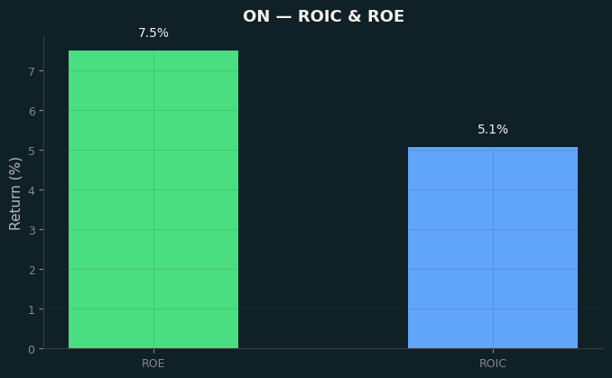 ROIC & ROE